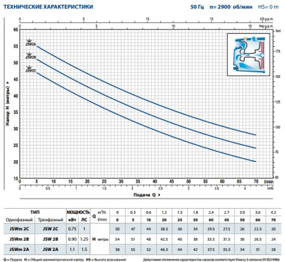 Pedrollo JSW2B